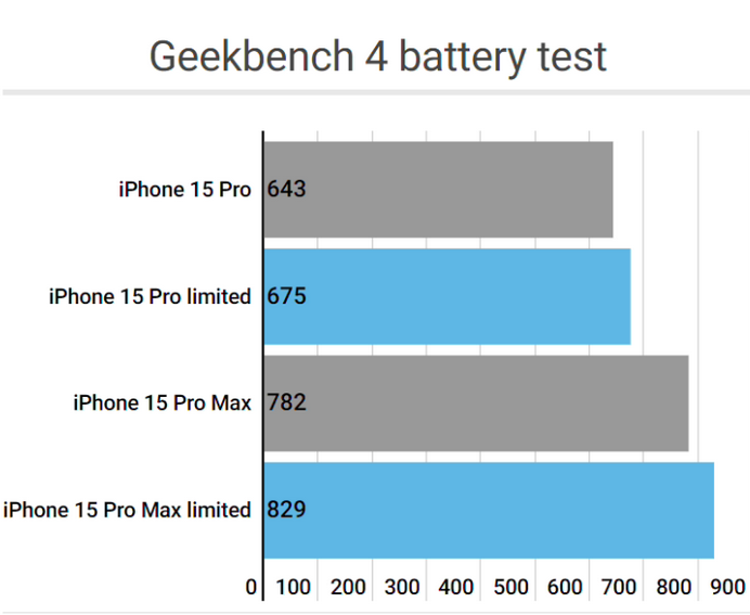 仙游apple维修站iPhone15Pro的ProMotion高刷功能耗电吗