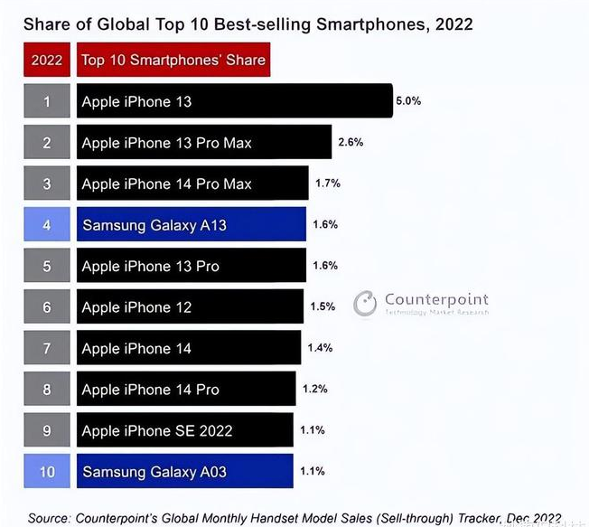 仙游苹果维修分享:为什么iPhone14的销量不如iPhone13? 