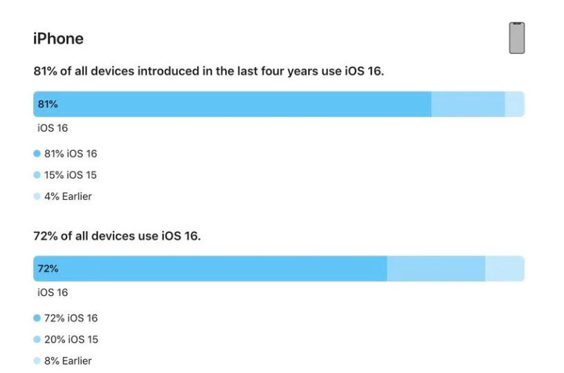 仙游苹果手机维修分享iOS 16 / iPadOS 16 安装率 