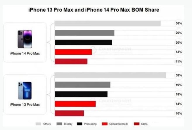 仙游苹果手机维修分享iPhone 14 Pro的成本和利润 