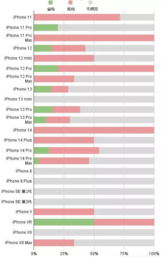 仙游苹果手机维修分享iOS16.2太耗电怎么办？iOS16.2续航不好可以降级吗？ 