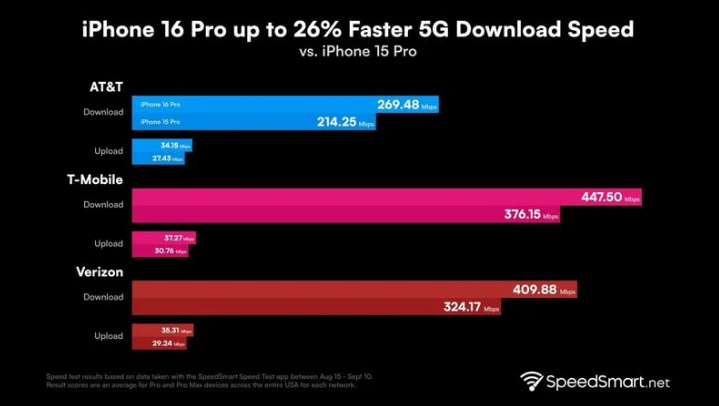 仙游苹果手机维修分享iPhone 16 Pro 系列的 5G 速度 